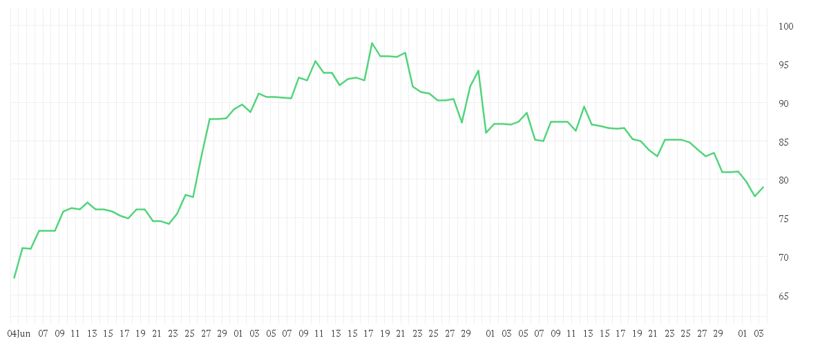 Chart zur Entwicklung der letzten drei Monate von ELMOS SEMICOND. INH O.N.