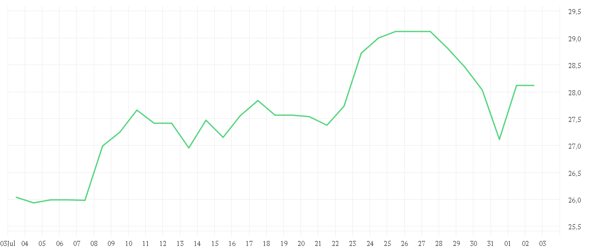 Chart zur Monatsentwicklung von BAYER AG NA O.N.