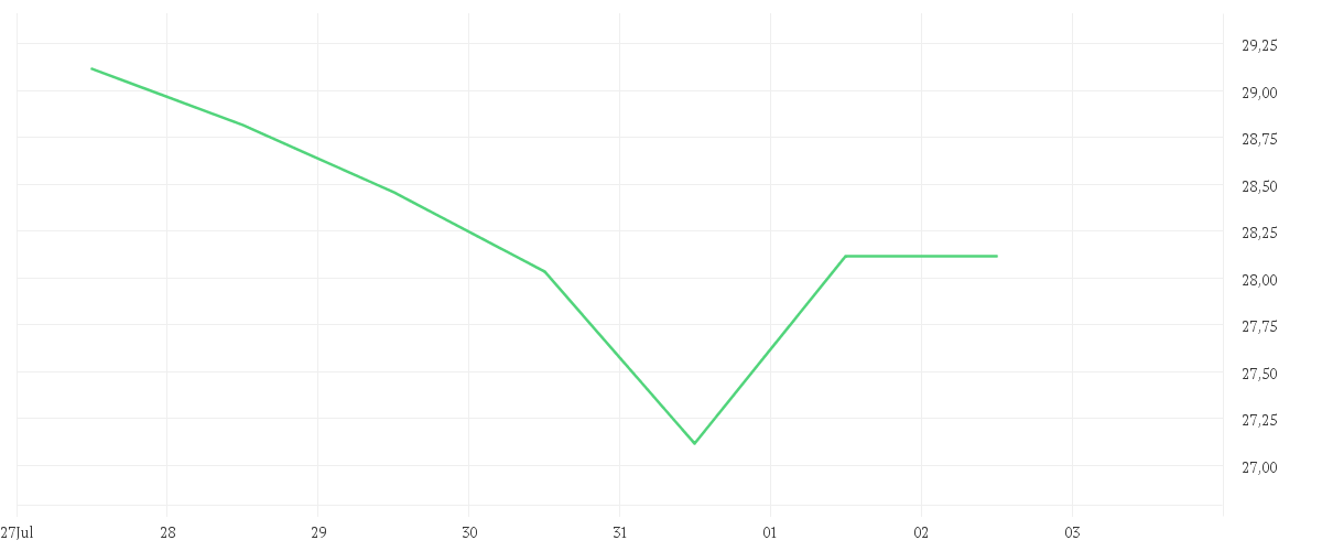 Chart zur Wochenentwicklung von BAYER AG NA O.N.