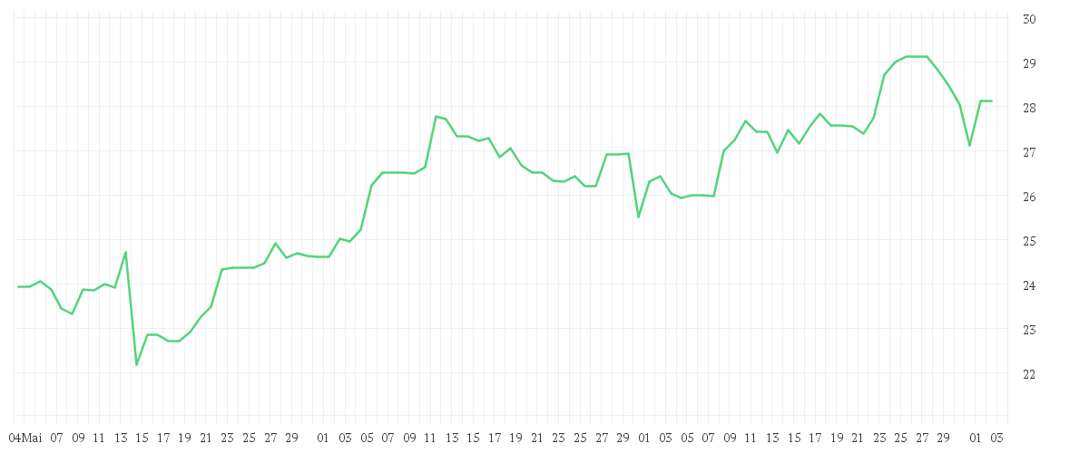 Chart zur Entwicklung der letzten drei Monate von BAYER AG NA O.N.