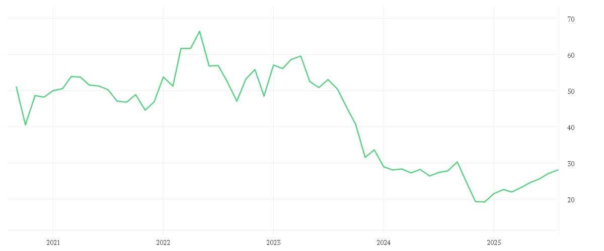 Chart zur Entwicklung der letzten fünf Jahre von BAYER AG NA O.N.