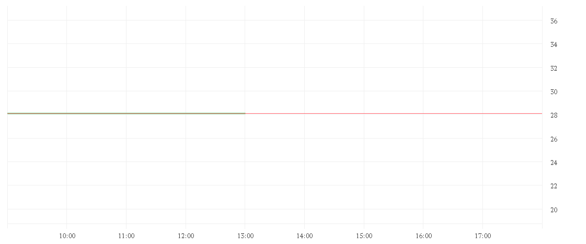 Chart zur Tagesentwicklung von BAYER AG NA O.N.