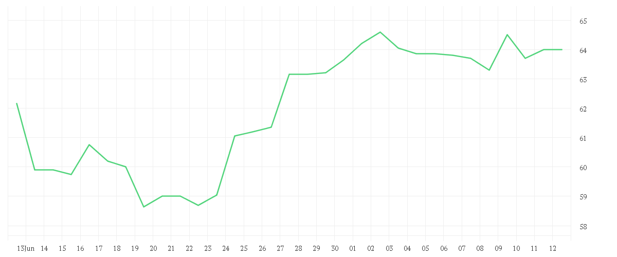 Chart zur Monatsentwicklung von FRAPORT AG FFM.AIRPORT