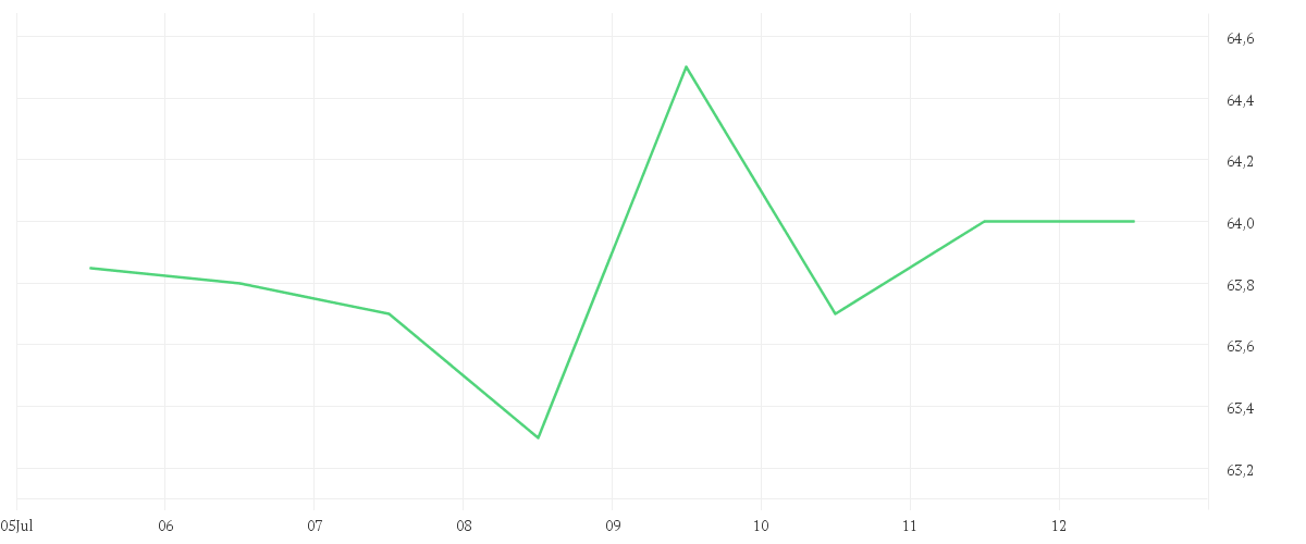 Chart zur Wochenentwicklung von FRAPORT AG FFM.AIRPORT