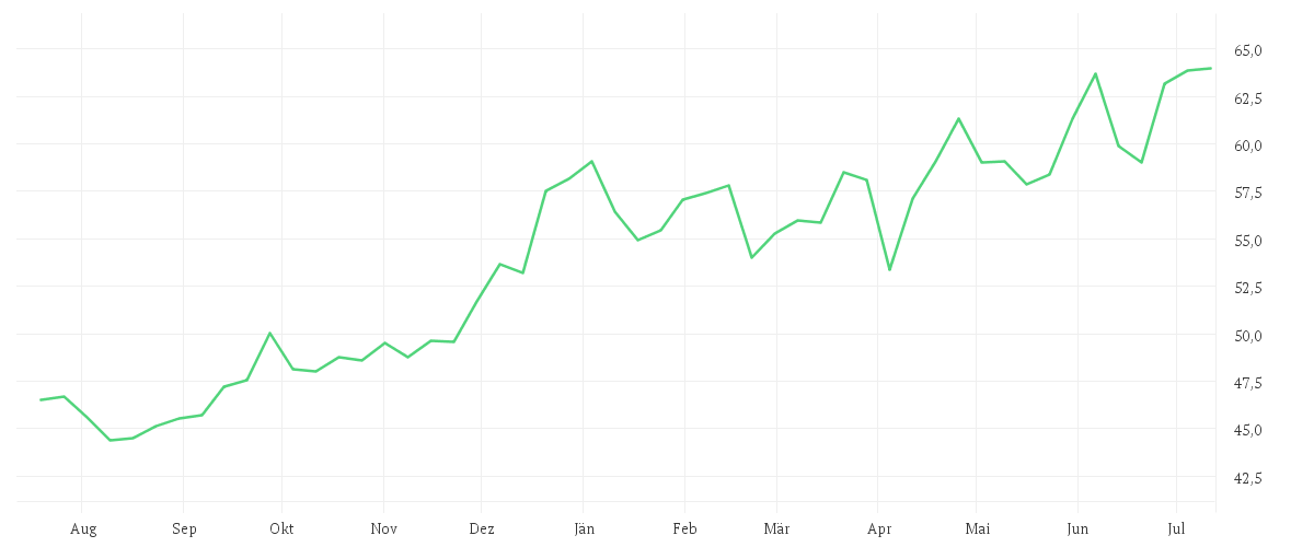 Chart zur Jahresentwicklung von FRAPORT AG FFM.AIRPORT