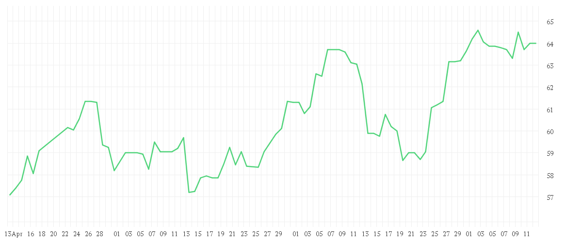 Chart zur Entwicklung der letzten drei Monate von FRAPORT AG FFM.AIRPORT
