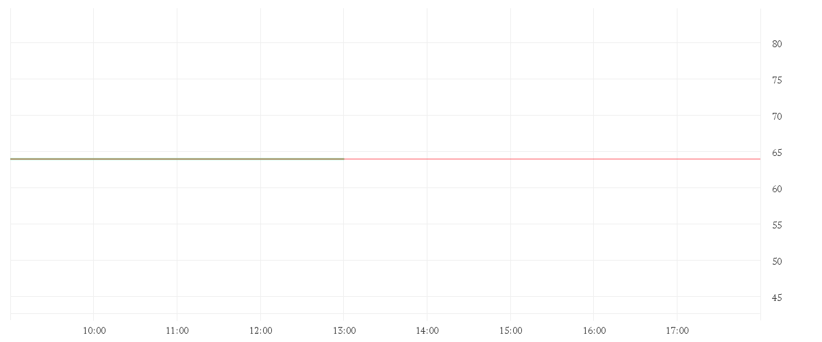 Chart zur Tagesentwicklung von FRAPORT AG FFM.AIRPORT