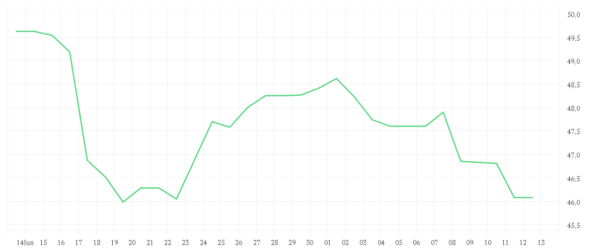 Chart zur Monatsentwicklung von FRESEN.MED.CARE KGAA O.N.