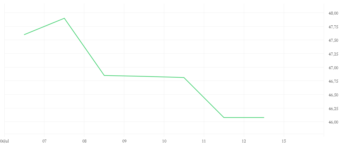Chart zur Wochenentwicklung von FRESEN.MED.CARE KGAA O.N.