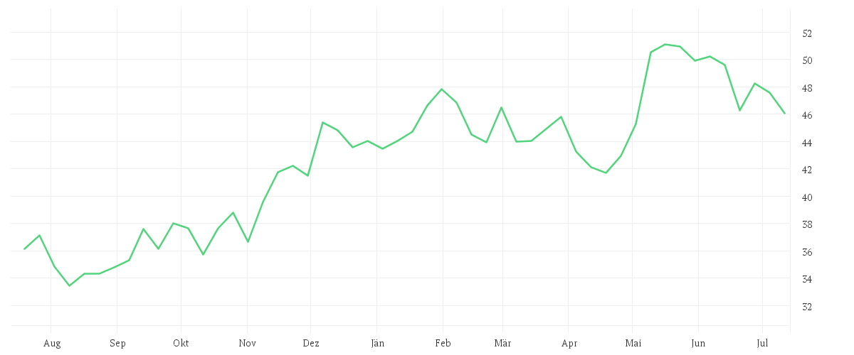 Chart zur Jahresentwicklung von FRESEN.MED.CARE KGAA O.N.