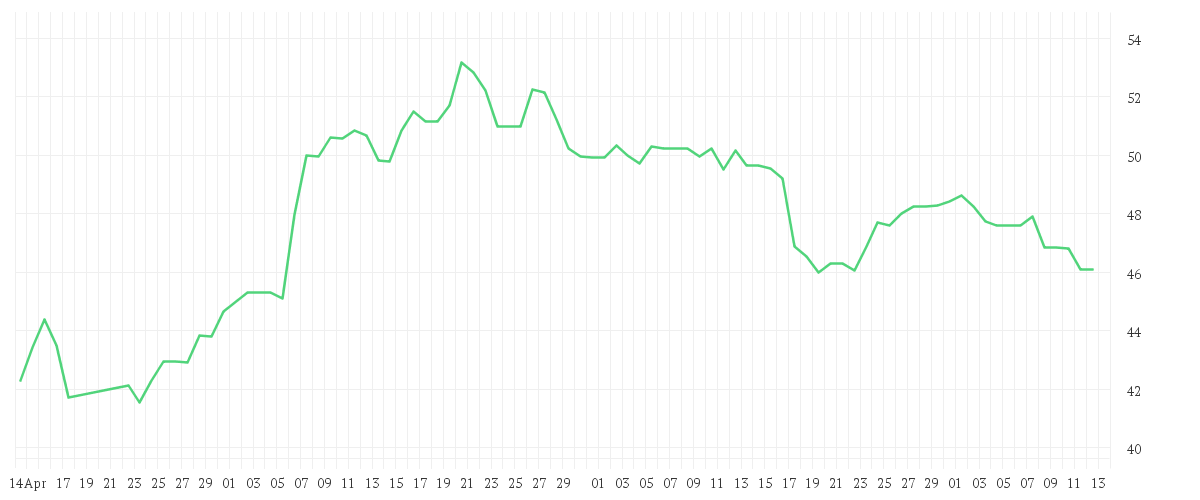 Chart zur Entwicklung der letzten drei Monate von FRESEN.MED.CARE KGAA O.N.