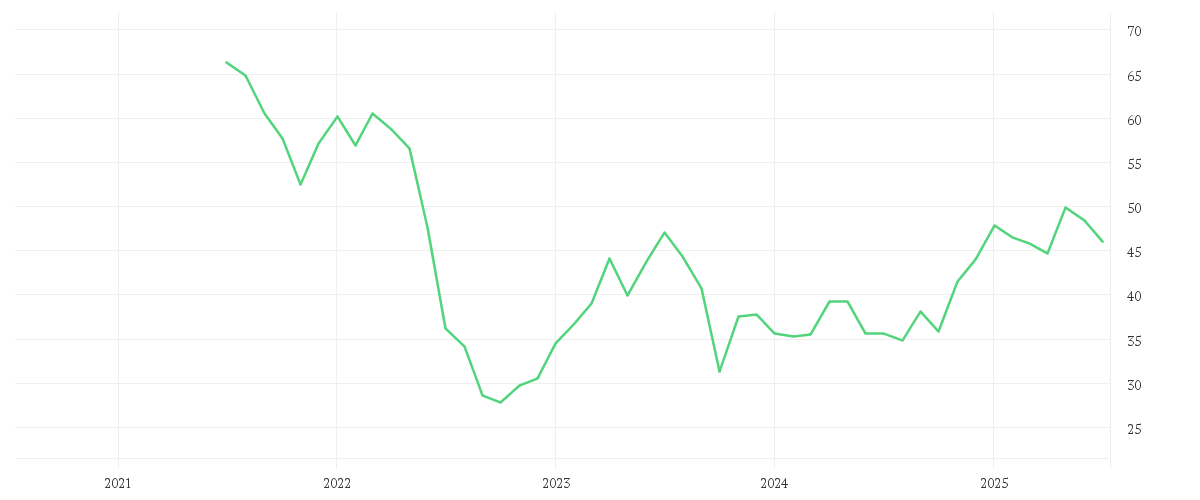 Chart zur Entwicklung der letzten fünf Jahre von FRESEN.MED.CARE KGAA O.N.