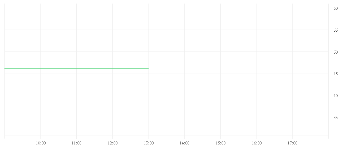 Chart zur Tagesentwicklung von FRESEN.MED.CARE KGAA O.N.