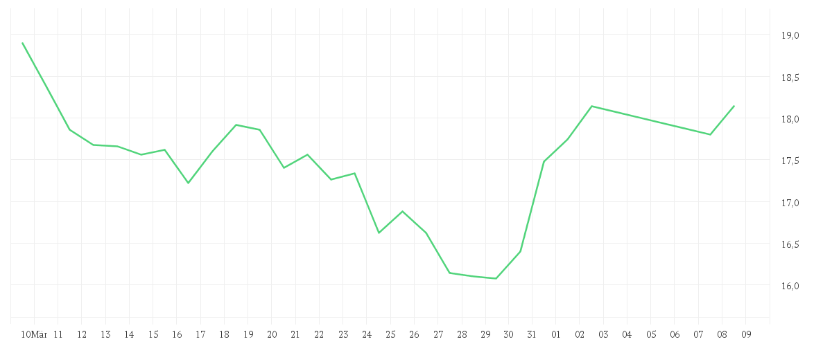Chart zur Monatsentwicklung von GFT TECHNOLOGIES SE