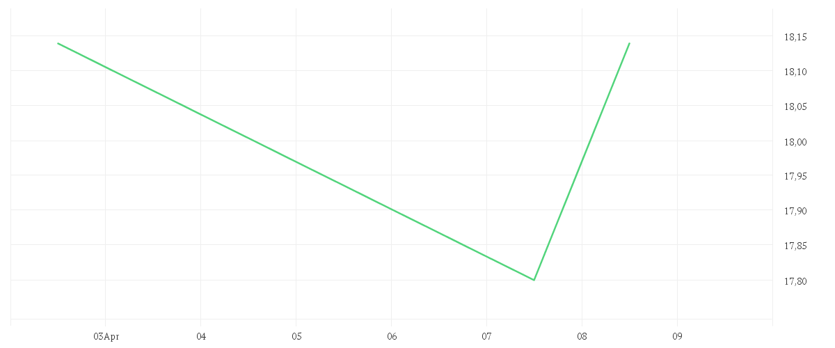 Chart zur Wochenentwicklung von GFT TECHNOLOGIES SE