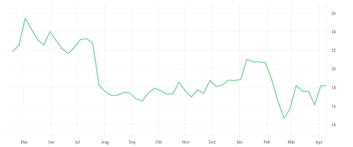 Chart zur Jahresentwicklung von GFT TECHNOLOGIES SE