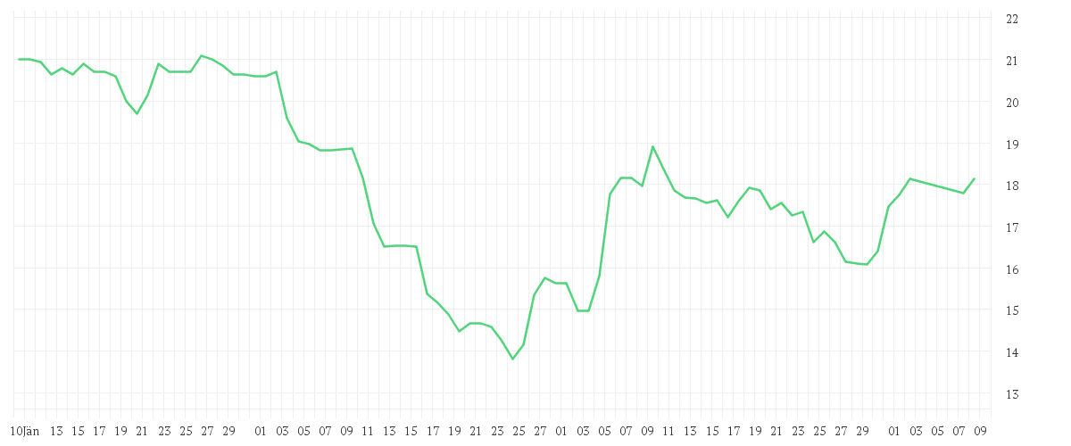Chart zur Entwicklung der letzten drei Monate von GFT TECHNOLOGIES SE