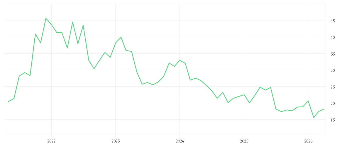 Chart zur Entwicklung der letzten fünf Jahre von GFT TECHNOLOGIES SE