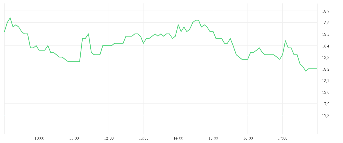 Chart zur Tagesentwicklung von GFT TECHNOLOGIES SE