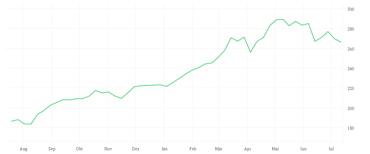 Chart zur Jahresentwicklung von DEUTSCHE BOERSE NA O.N.