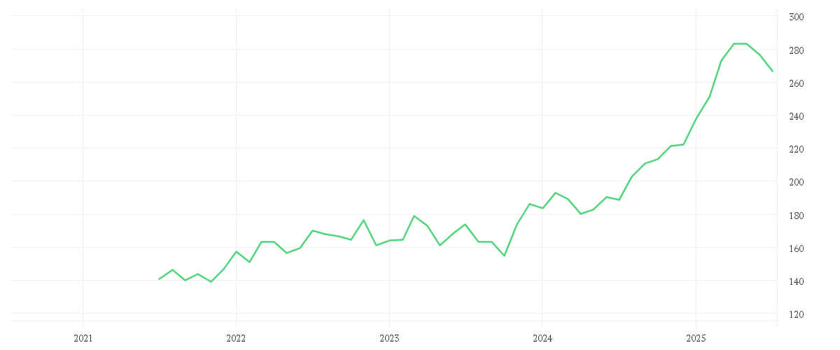 Chart zur Entwicklung der letzten fünf Jahre von DEUTSCHE BOERSE NA O.N.