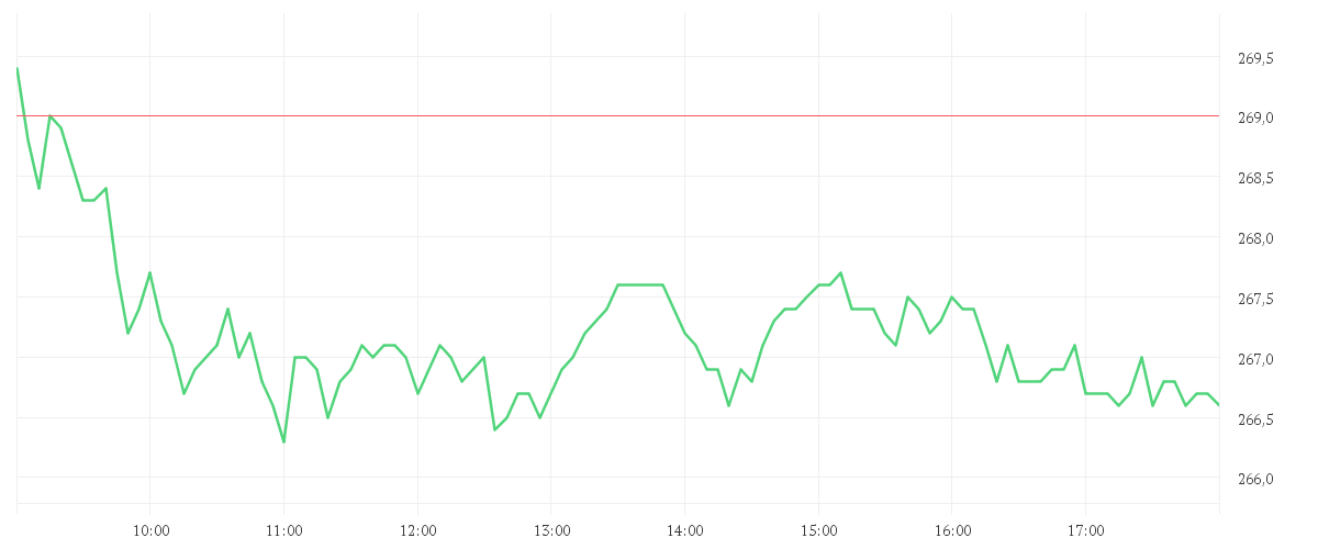 Chart zur Tagesentwicklung von DEUTSCHE BOERSE NA O.N.