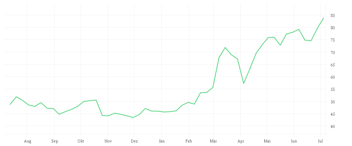 Chart zur Jahresentwicklung von BILFINGER SE O.N.