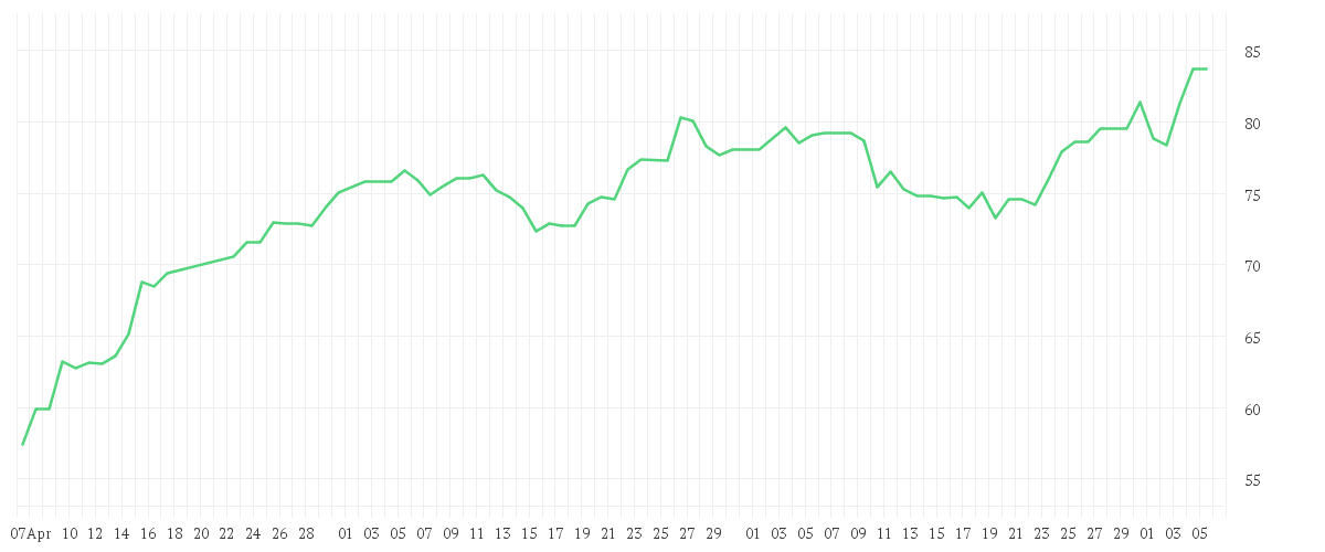 Chart zur Entwicklung der letzten drei Monate von BILFINGER SE O.N.