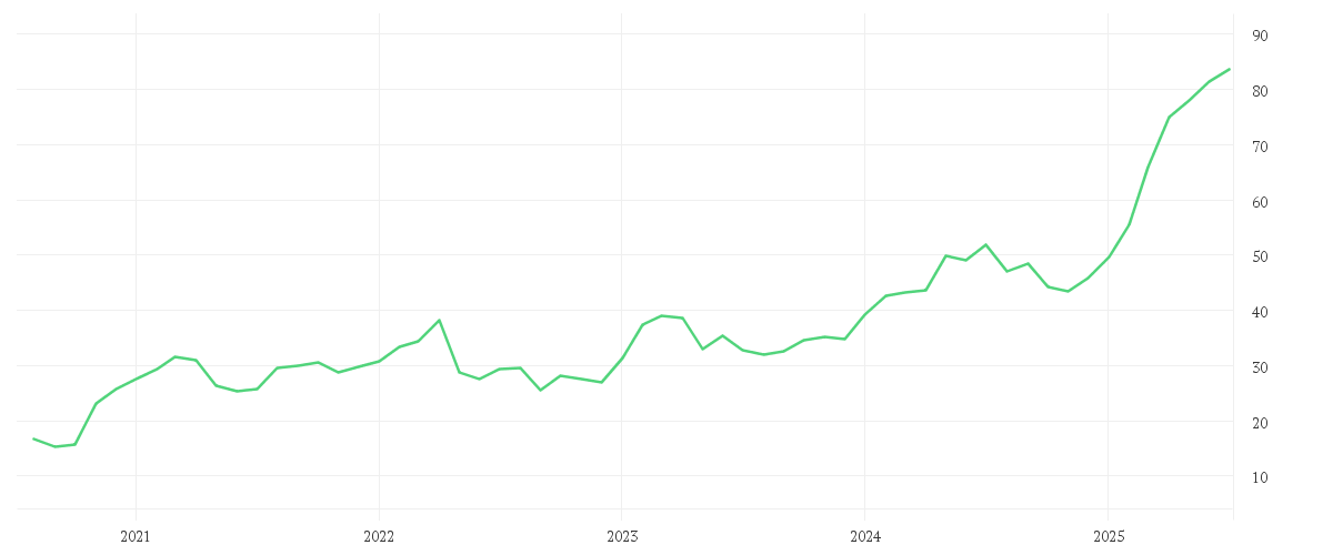 Chart zur Entwicklung der letzten fünf Jahre von BILFINGER SE O.N.