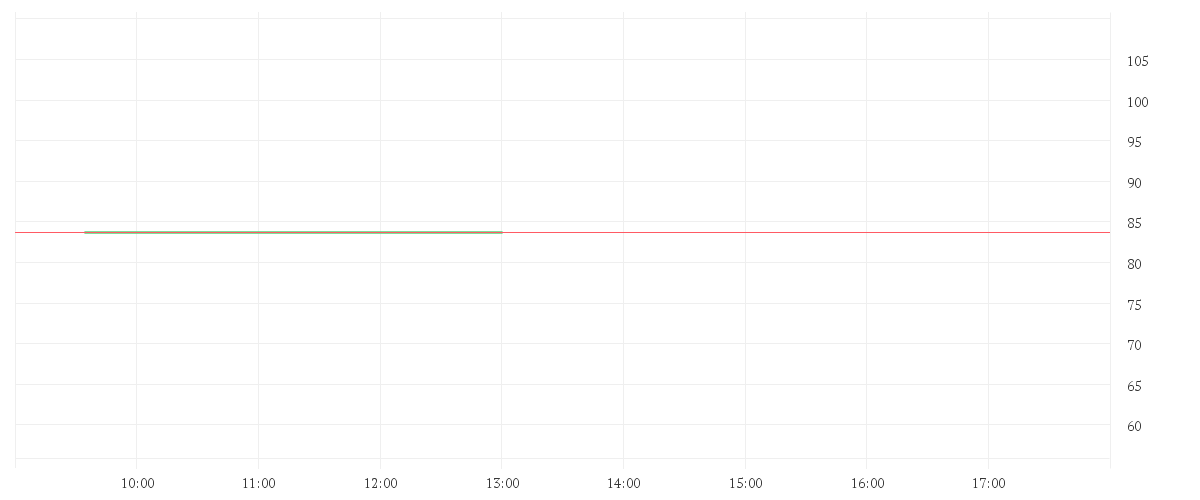 Chart zur Tagesentwicklung von BILFINGER SE O.N.