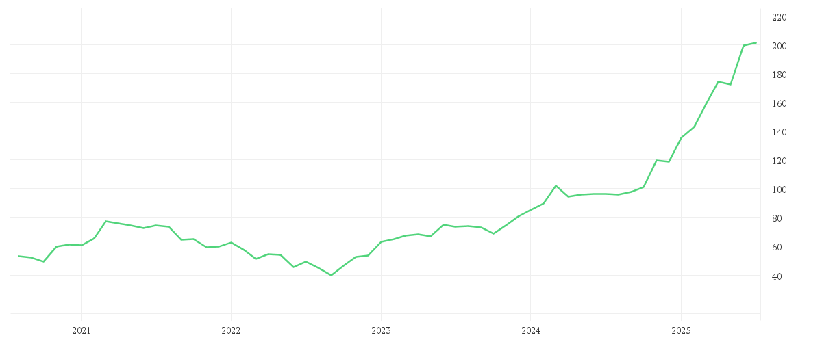 Chart zur Entwicklung der letzten fünf Jahre von HEIDELBERG MATERIALS O.N.