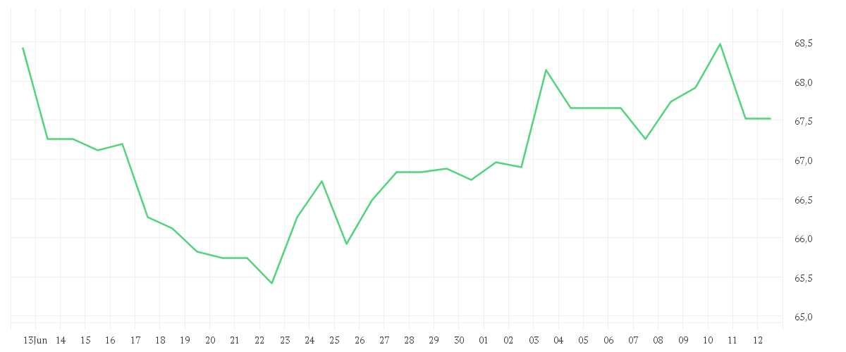 Chart zur Monatsentwicklung von HENKEL AG+CO.KGAA VZO