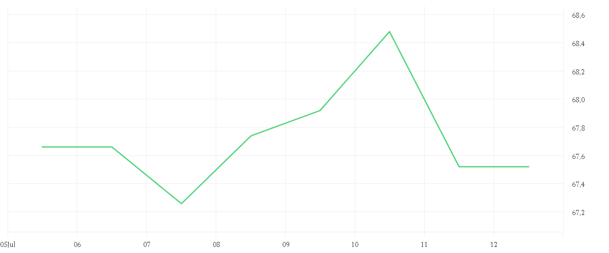 Chart zur Wochenentwicklung von HENKEL AG+CO.KGAA VZO