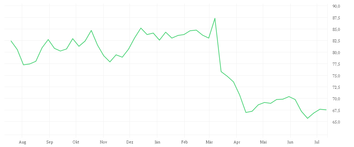 Chart zur Jahresentwicklung von HENKEL AG+CO.KGAA VZO