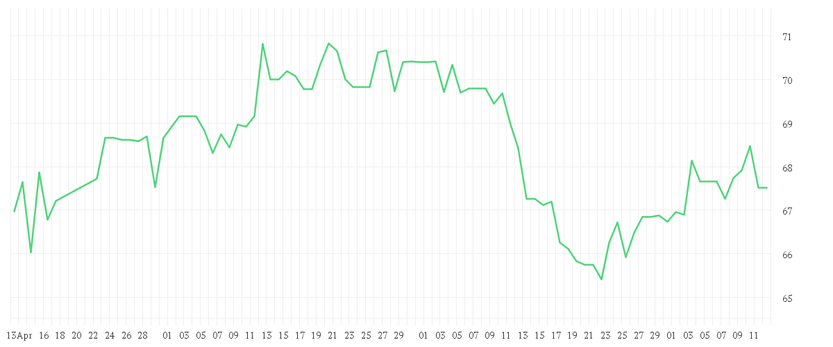 Chart zur Entwicklung der letzten drei Monate von HENKEL AG+CO.KGAA VZO