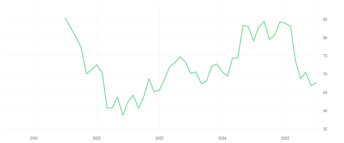 Chart zur Entwicklung der letzten fünf Jahre von HENKEL AG+CO.KGAA VZO