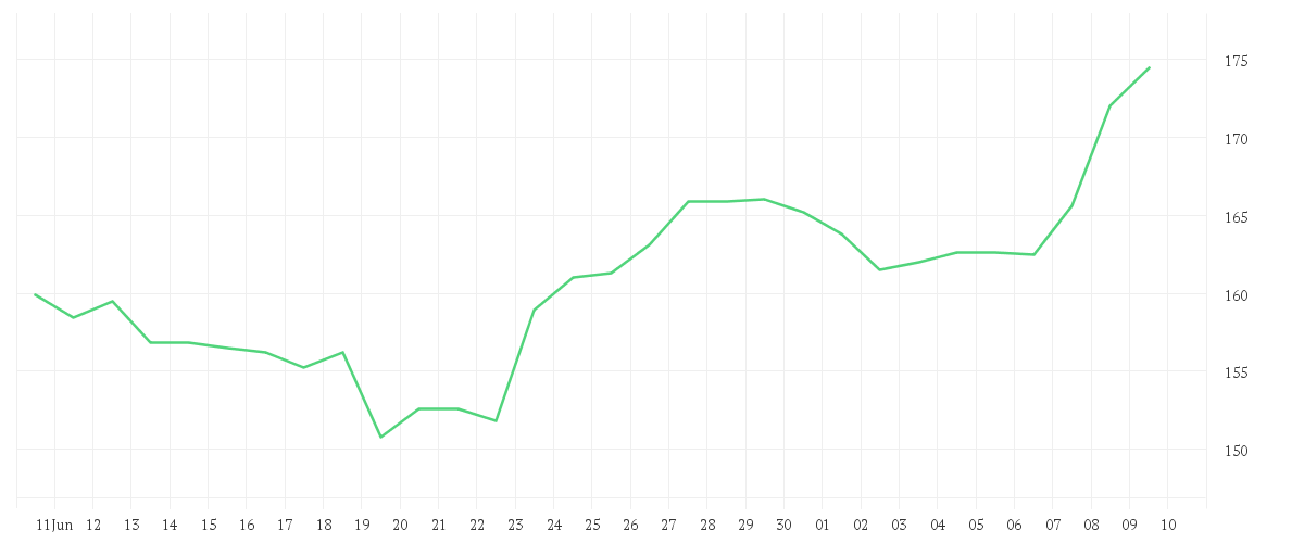 Chart zur Monatsentwicklung von HOCHTIEF AG