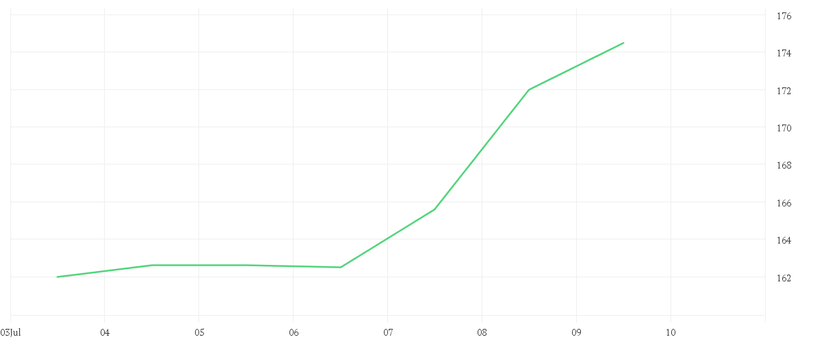 Chart zur Wochenentwicklung von HOCHTIEF AG
