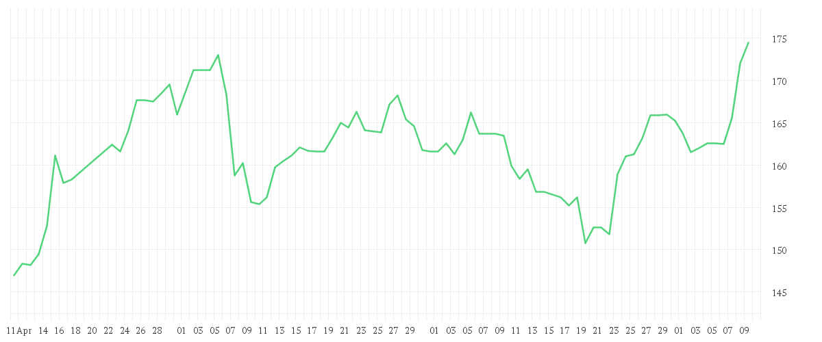 Chart zur Entwicklung der letzten drei Monate von HOCHTIEF AG