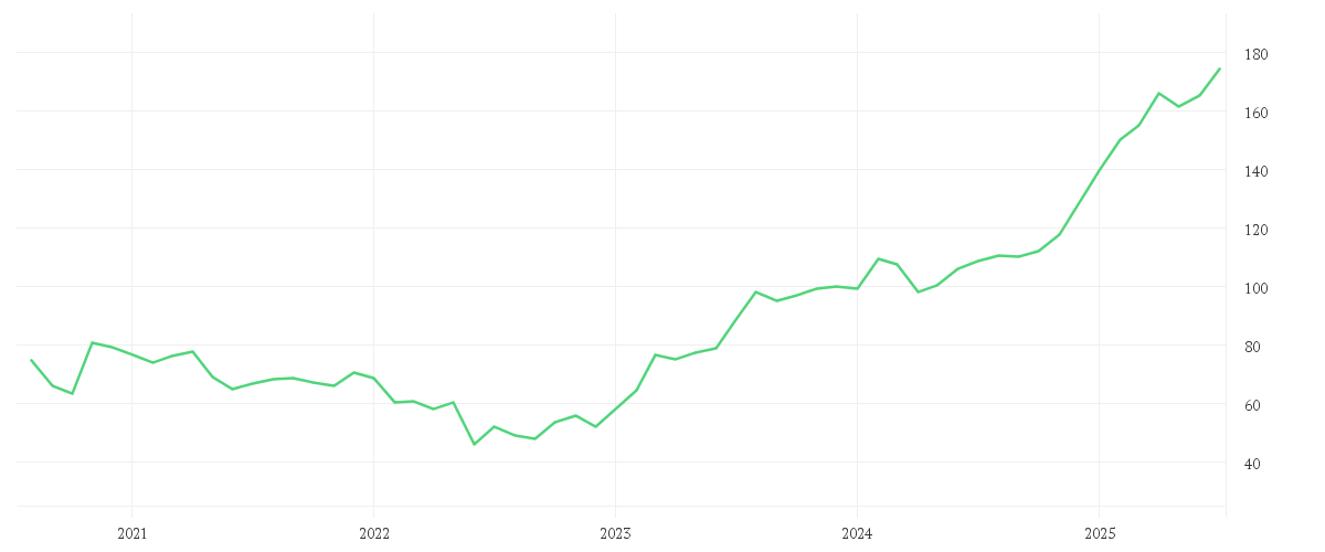 Chart zur Entwicklung der letzten fünf Jahre von HOCHTIEF AG