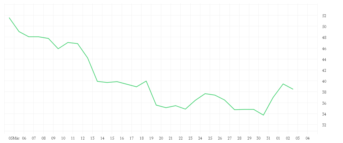 Chart zur Monatsentwicklung von SALZGITTER AG O.N.