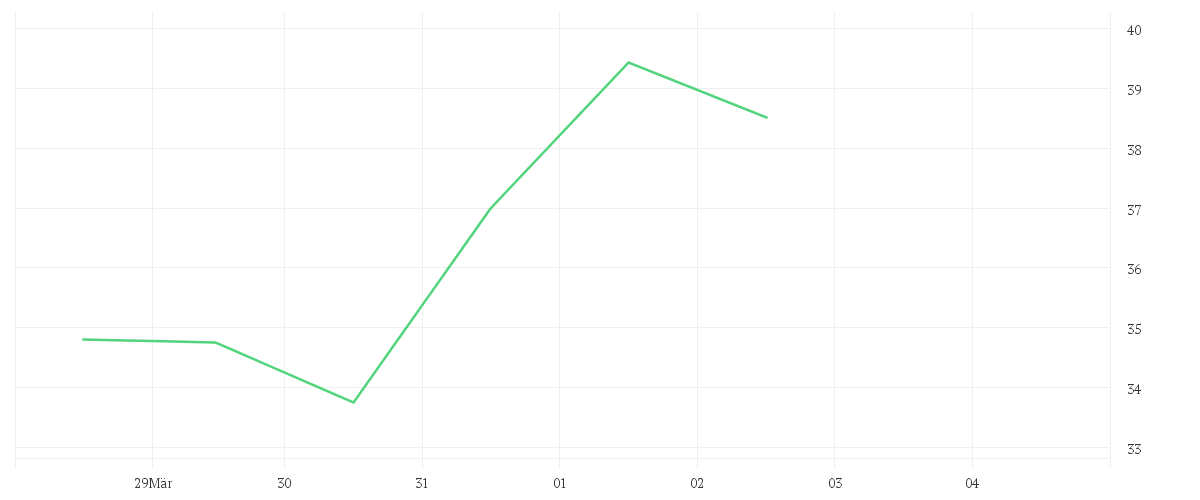 Chart zur Wochenentwicklung von SALZGITTER AG O.N.