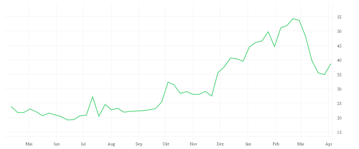 Chart zur Jahresentwicklung von SALZGITTER AG O.N.