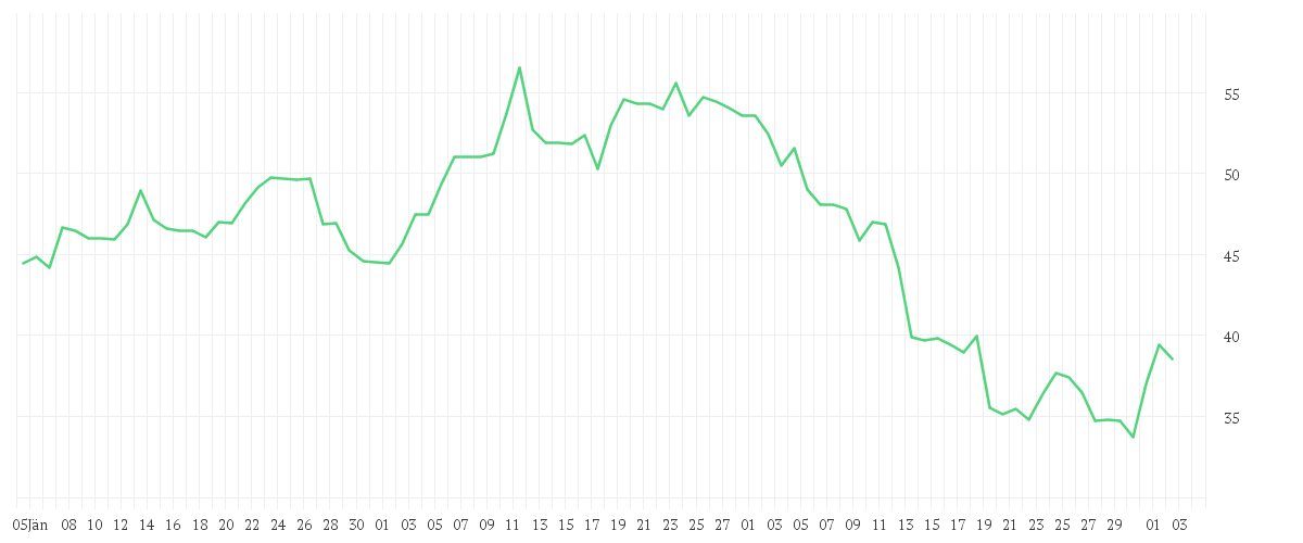 Chart zur Entwicklung der letzten drei Monate von SALZGITTER AG O.N.