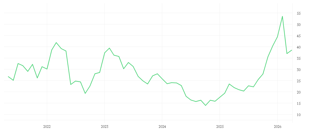 Chart zur Entwicklung der letzten fünf Jahre von SALZGITTER AG O.N.