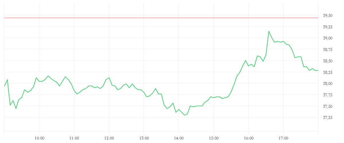 Chart zur Tagesentwicklung von SALZGITTER AG O.N.