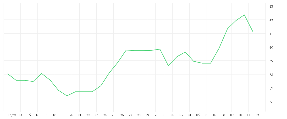 Chart zur Monatsentwicklung von JUNGHEINRICH AG O.N.VZO
