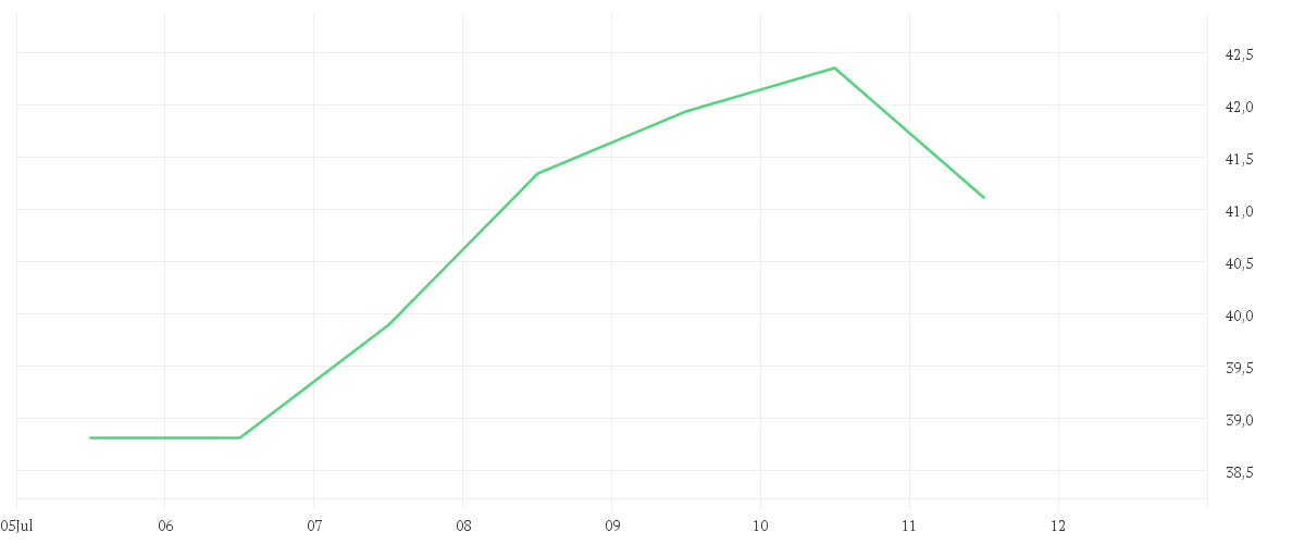 Chart zur Wochenentwicklung von JUNGHEINRICH AG O.N.VZO