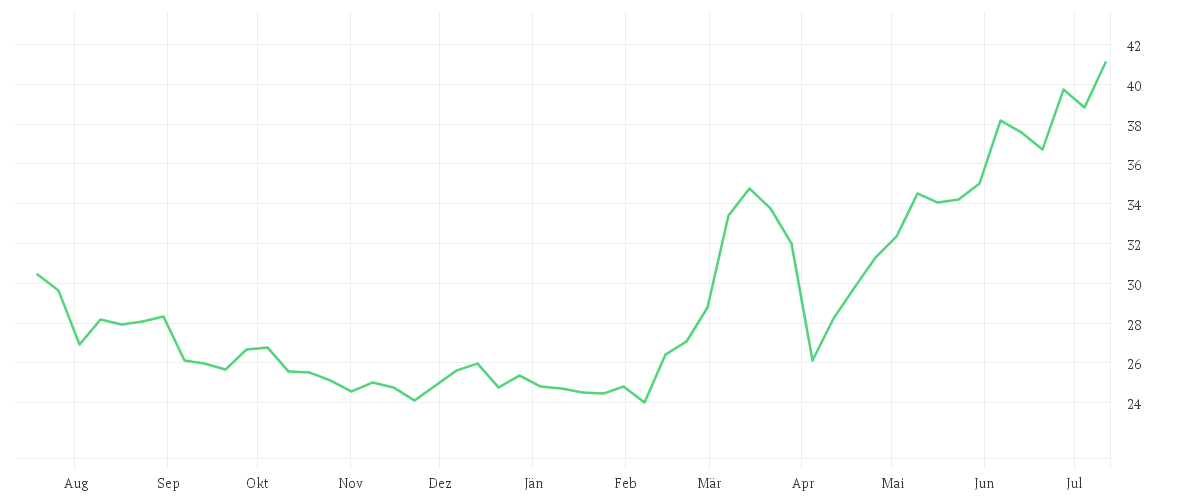 Chart zur Jahresentwicklung von JUNGHEINRICH AG O.N.VZO