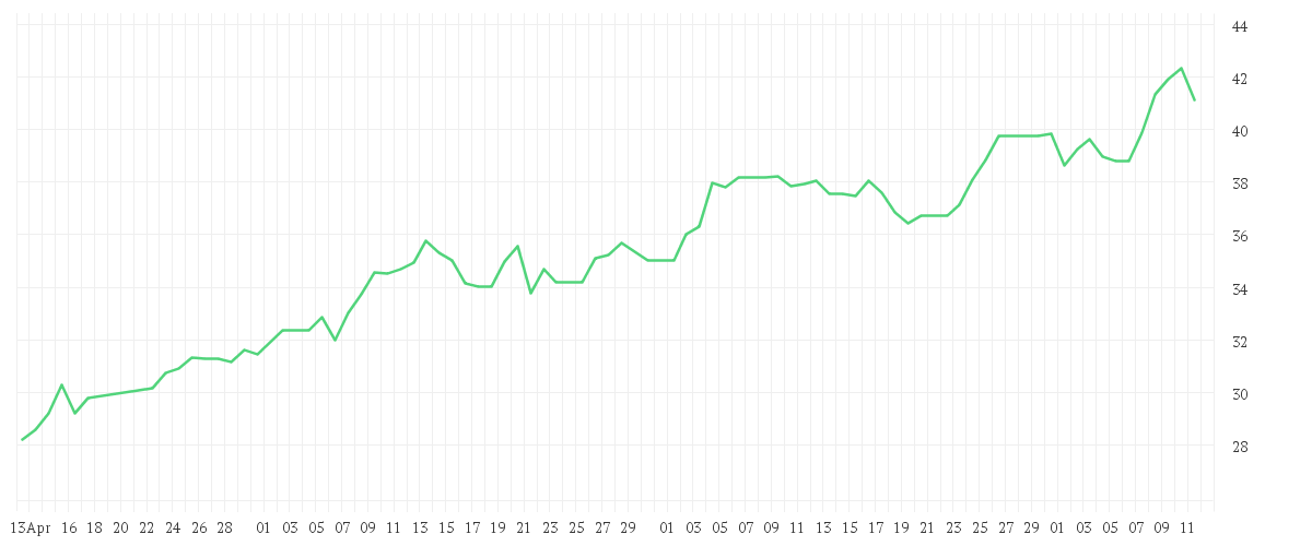Chart zur Entwicklung der letzten drei Monate von JUNGHEINRICH AG O.N.VZO